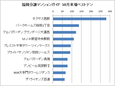 福岡分譲マンションガイド 10年10月の人気物件