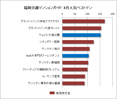 福岡分譲マンションガイド 11年3月の人気物件