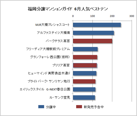 福岡分譲マンションガイド 11年6月の人気物件